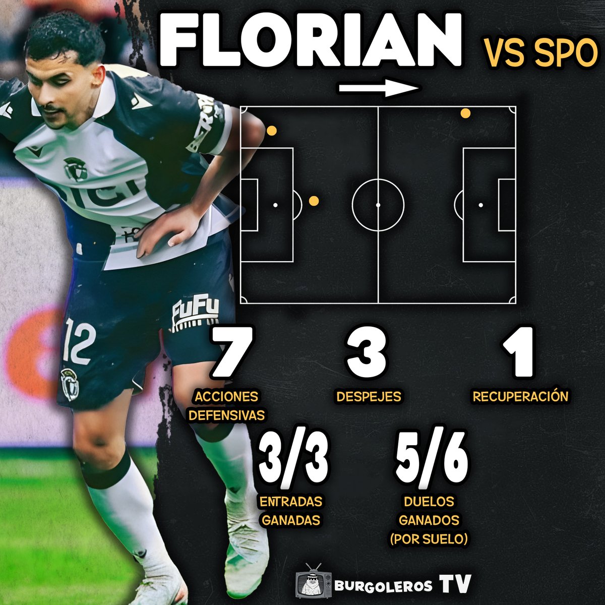 Burgoleros_TV's tweet photo. ๐ ๐๐๐๐๐๐๐๐๐๐๐
๐งฑ Florian Miguel cuajรณ un buen partido en lo defensivo contra el @RealSporting.
๐ Ademรกs de en lo estadรญstico, el franco portuguรฉs tambiรฉn dominรณ los intangibles en ayudas defensivas y coberturas.
๐ค ยฟQuรฉ os pareciรณ su partido?. Os leemos
#BCFStats https://t.co/Z0GVKlvXFp