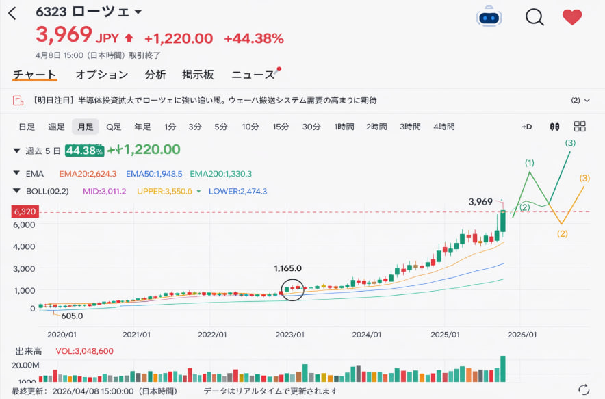 日本株で10億円の資産を築く日記 tweet media