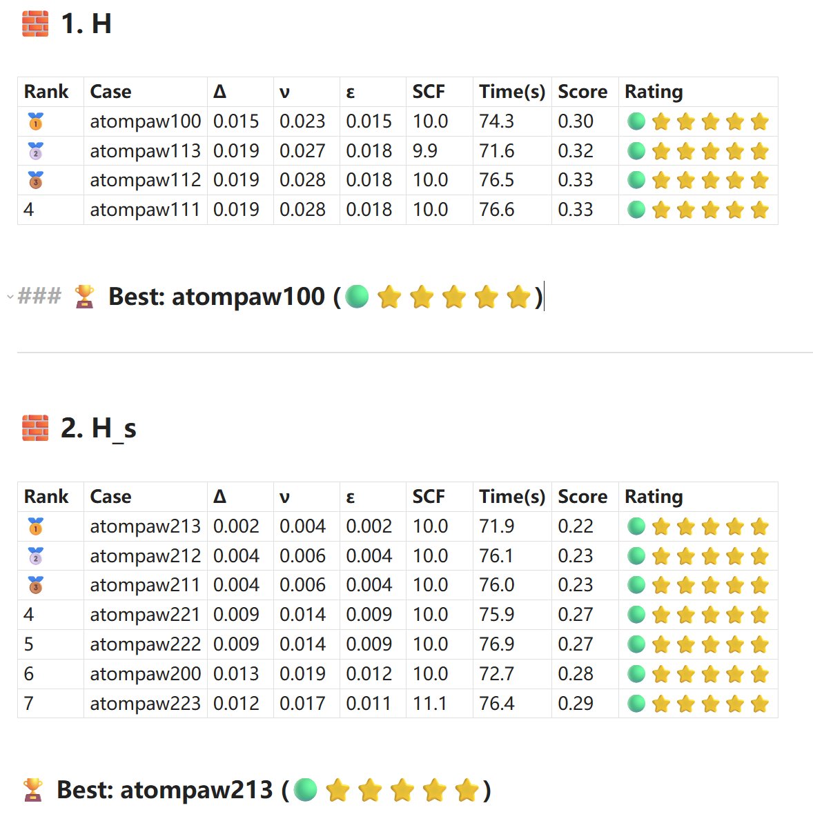 xiehua1205's tweet image. 🚀 Built high-accuracy H PAW POTCARs using AtomPAW → VASP POTCAR, benchmarked via Materials Cloud Δ test.

🔬 Key results:
• Δ as low as 0.0023 (H_s, atompaw213)
• Multiple schemes reach ⭐⭐⭐⭐⭐ rating

🔗 Full report: xh125.github.io/2026/04/01/1-H/
#DFT #VASP #Pseudopotential