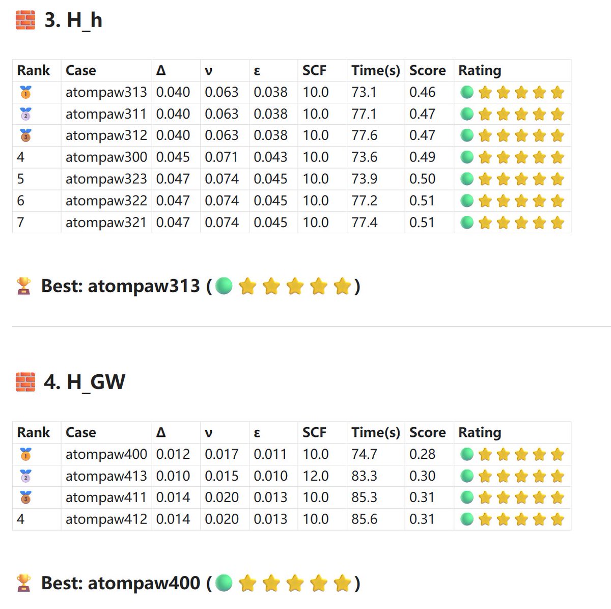 xiehua1205's tweet image. 🚀 Built high-accuracy H PAW POTCARs using AtomPAW → VASP POTCAR, benchmarked via Materials Cloud Δ test.

🔬 Key results:
• Δ as low as 0.0023 (H_s, atompaw213)
• Multiple schemes reach ⭐⭐⭐⭐⭐ rating

🔗 Full report: xh125.github.io/2026/04/01/1-H/
#DFT #VASP #Pseudopotential
