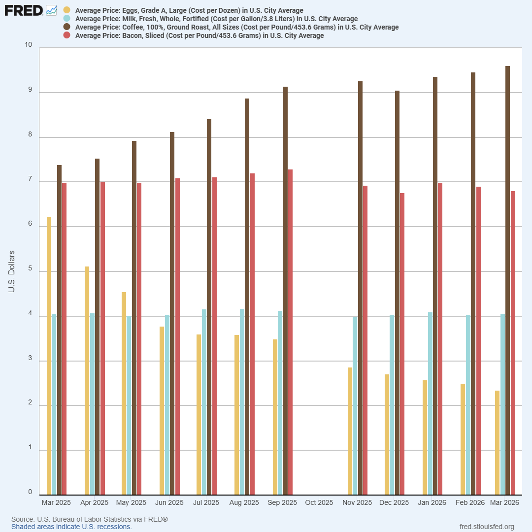 stlouisfed's tweet image. How much might the ingredients cost for a bacon and egg breakfast with coffee and cream? You can find average price data in FRED—from the cost of eggs and bacon, to coffee and milk #Breakfast #MorningCoffee bit.ly/4cdI2Ef