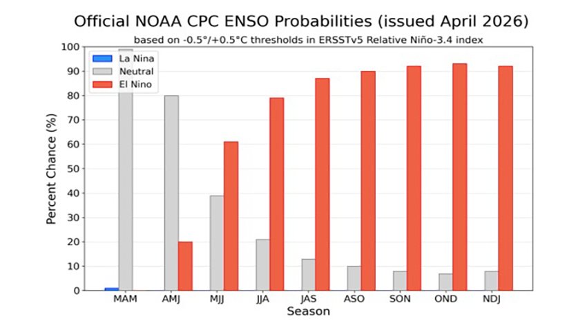 🌊🌡️El Niño es un término que fue empleado por primera vez hace siglos por pescadores del Perú y el Ecuador para referirse a las aguas inusualmente cálidas que, justo antes de Navidad, causaban una reducción de sus capturas. 

#CiegodeAvila <a href="/rocdecubano/">Roberto Carlos</a> <a href="/INSMET_CMP_CAV/">Centro Meteorológico Provincial, Ciego de Ávila</a> 🧵1/2