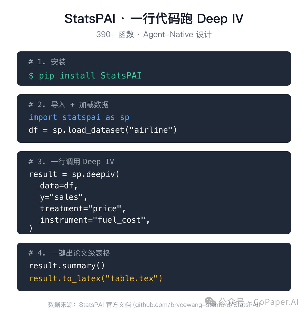StatsPai's tweet photo. When neural nets meet causal inference — get unbiased treatment effects from observational data.

DeepIV in 3 lines:
pip install StatsPAI
import statspai as sp
sp.deepiv(data=df, y="sales", treatment="price", instrument="fuel_cost")

OLS lies. StatsPAI doesn't. https://t.co/1Zp6aCqxTb