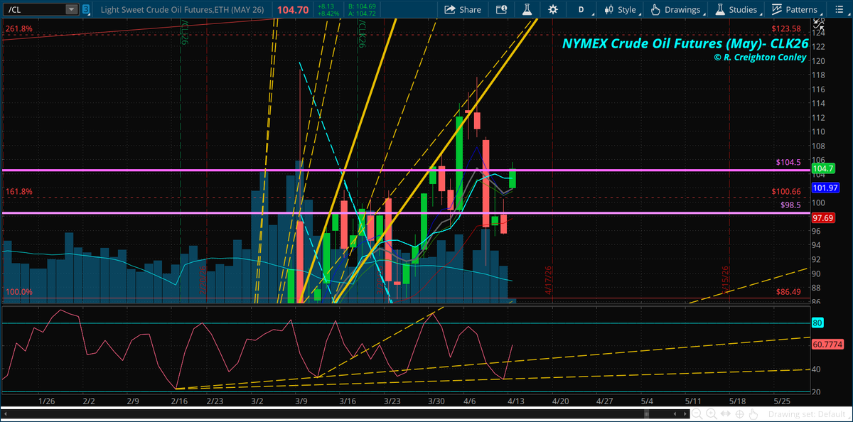 GeoMacroTrader's tweet image. Similar to #NASDAQ 100 Futs only in reverse, May #NYMEX #Crude #Oil #Futures hav triggered a DlyBrkOutBuy signal on a HigherGapUp opning@101.11. Mkt opnd@102, w/a 101.92Low. #Trade trgts are 105.23 - 106.94 or higher by Mon. cls. CLK26 is up +8.13%/+8.13@ 104.70@ 9:16pmCDT.#OOTT