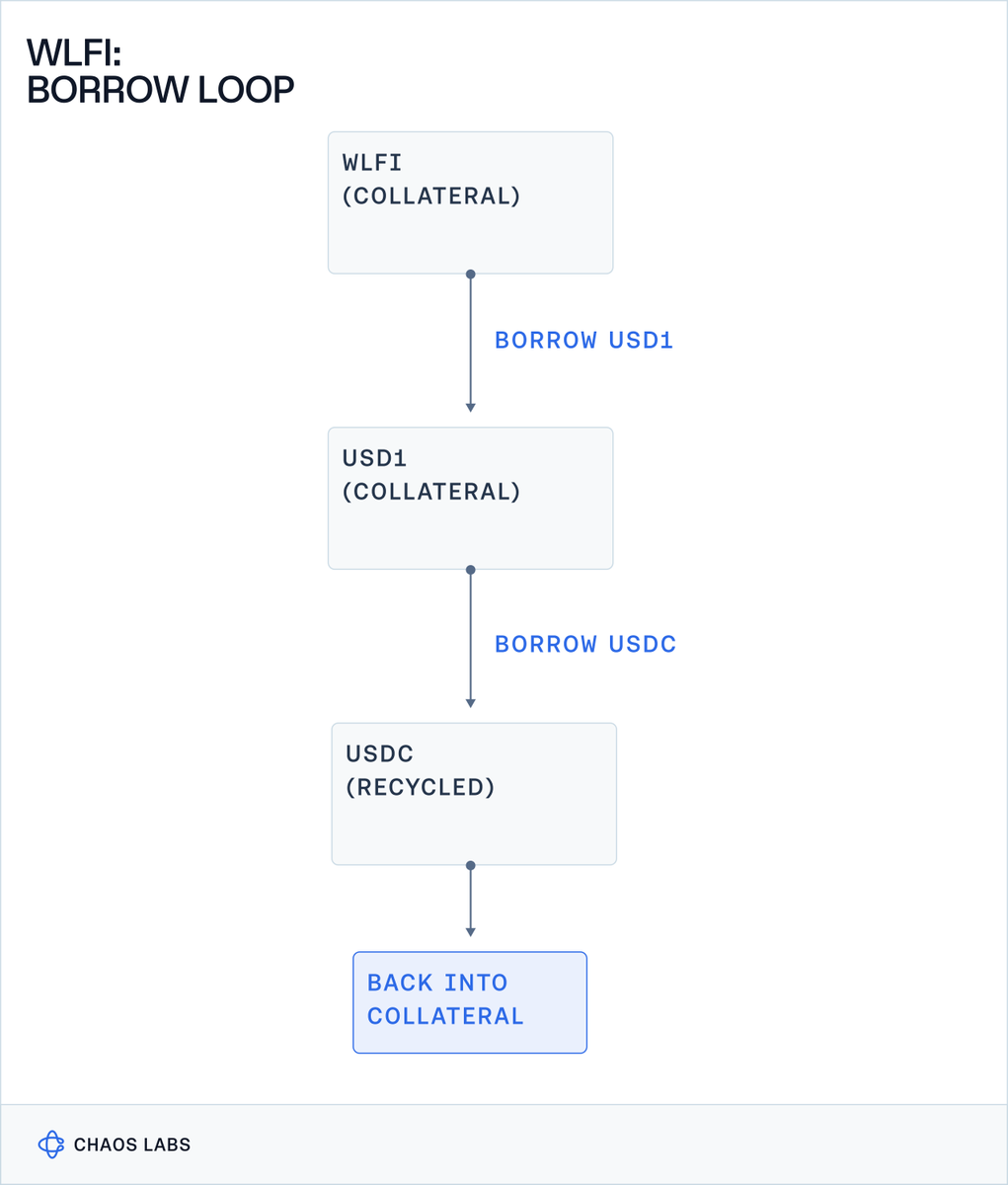 WLFI Leverage Loop Near Limit, Dominates Dolomite Borrowing

Chaos Labs reported that World Liberty Finance (WLFI) has rapidly expanded borrowing on Dolomite, pushing collateral use near its 5.1B cap across two multisigs; ~3B WLFI backs ~$40.7M in stables (mainly USD1), with a