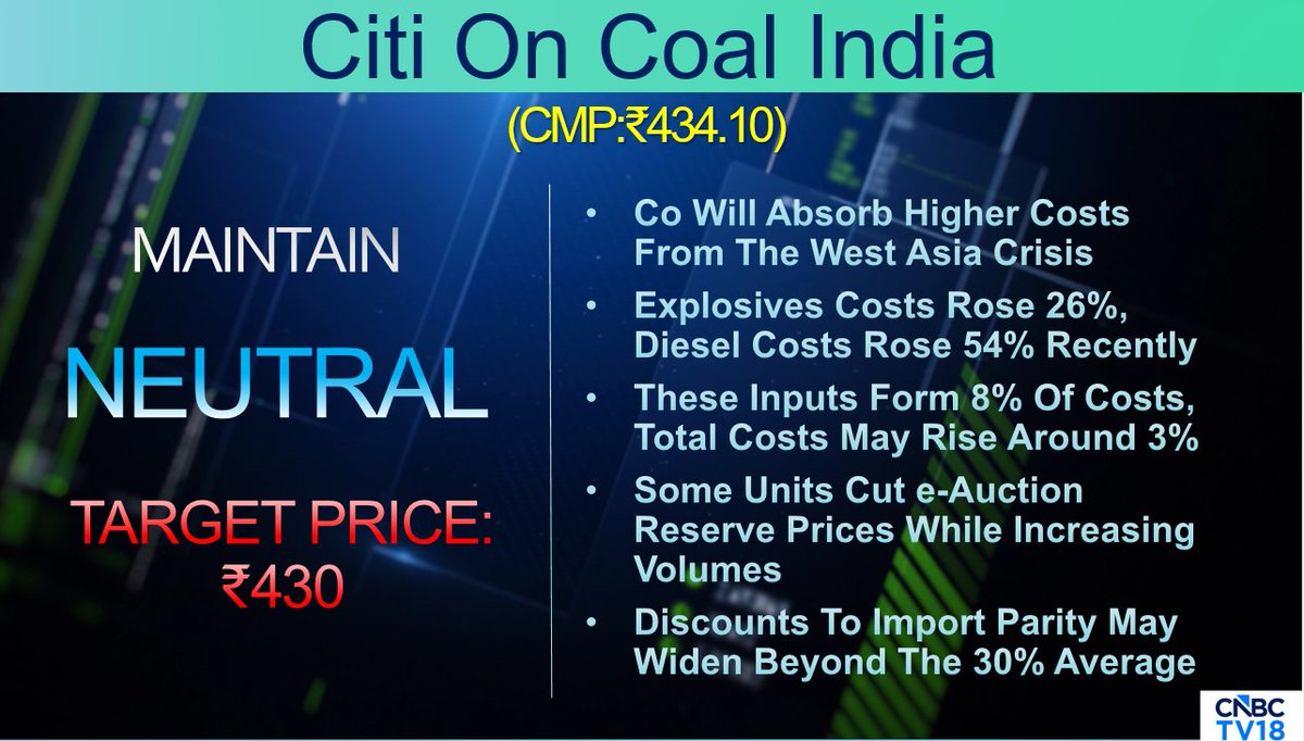 CNBCTV18Live's tweet image. #CNBCTV18Market | #Citi On #CoalIndia: Neutral call, target price at ₹430/sh. Co will absorb higher costs from the West Asia Crisis. Some units cut e-auction reserve prices while increasing volumes. Discounts to import parity may widen beyond the 30% average