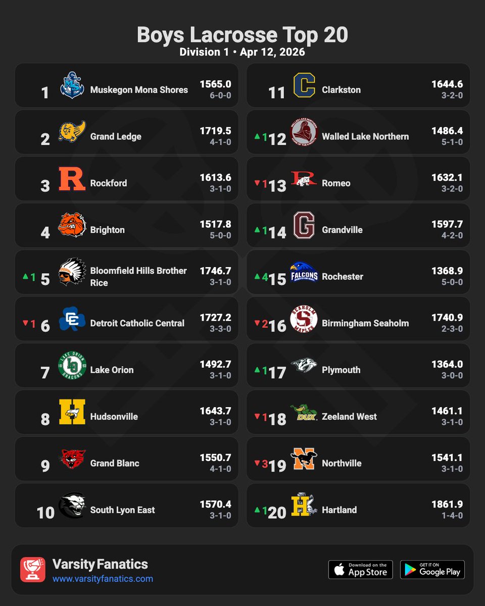VarsityFanatics's tweet photo. 🥍📊 Boys Lacrosse | Weekly Rankings

Find full rankings &amp; standings predictions — free in the App Store and Google Play Store.

@ThePrep3 @mhsbca1 @MIPrepZoneMD @statechampsmich @MliveSports @LaxLessonsMI

#MHSAA #MiLacrosse #MichiganLax #HighSchoolLax #VarsityFanatics #PrepLax https://t.co/akbuF5lcGR
