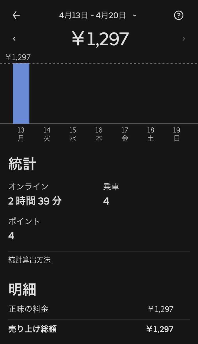 marimo_0728's tweet image. やーめよ💦OFFりやす🍀* ゚🚲

ゆる稼働にしても酷すぐる😭どんな酷くても4k割れてなかったわ...💦

 #UberEATS