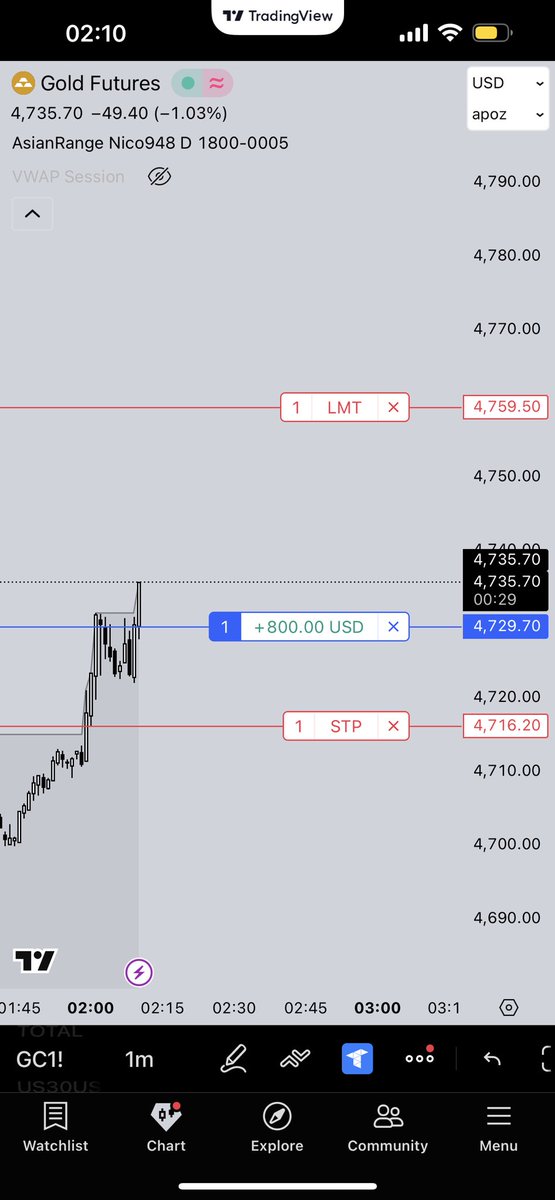 wickysamz's tweet photo. Forever screaming technicals > fundamentals.

People seem to miss the point of what candlesticks actually are and what they represent. 

Spotted a zone in which bulls overwhelmed bears, indicating a greater change in market sentiment. https://t.co/Pf40uX4yVK