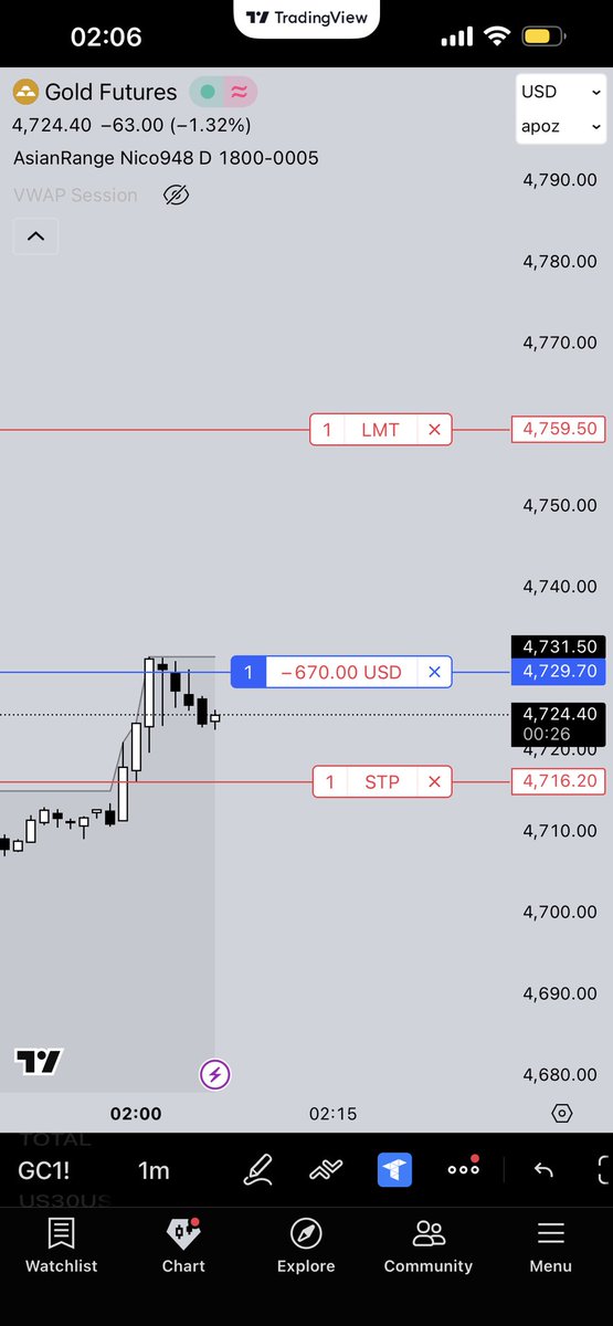 wickysamz's tweet photo. Forever screaming technicals > fundamentals.

People seem to miss the point of what candlesticks actually are and what they represent. 

Spotted a zone in which bulls overwhelmed bears, indicating a greater change in market sentiment. https://t.co/Pf40uX4yVK