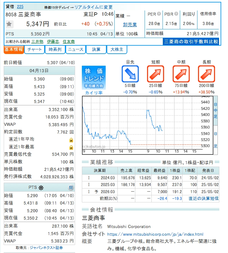 4月13日の東京株式市場、日経平均は前週末比175円安の56,748円でスタート。

三菱商事(8058)は前週末終値5,307円から始値5,360円とプラスで始まり、直後には5,433円の高値を付けました。その後5,347円で推移。

終値は下落しますか。しっかり注目していきましょう！
#三菱商事8058 #日経平均 #日本株