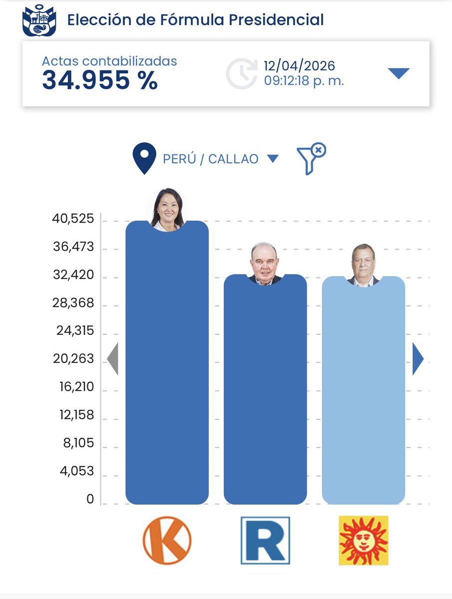 Es pronto aún pero puede ser que Chirinos no entre al senado