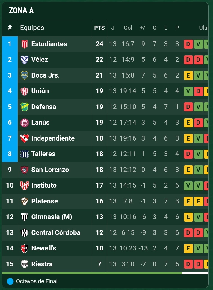 PFdeEDLP's tweet image. #EDLP | Yo se que ustedes nenazos se quejan de que la defensa esto, la defensa lo otro, pero hoy, casi culminada la fecha 13 (faltando jugar 3 partidos más), Estudiantes tiene la defensa que menos goles recibió, factos, gran parte gracias a Nando, el mejor arquero del fútbol 🇦🇷