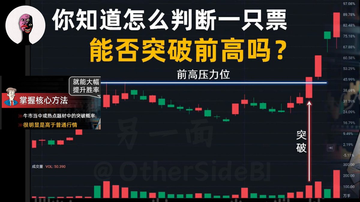 你知道，怎么判断一只股票能否突破前高吗？

 这里边确实存在一定规律啊，虽然并非100%准确，但掌握核心方法就能大幅提升胜率。👉