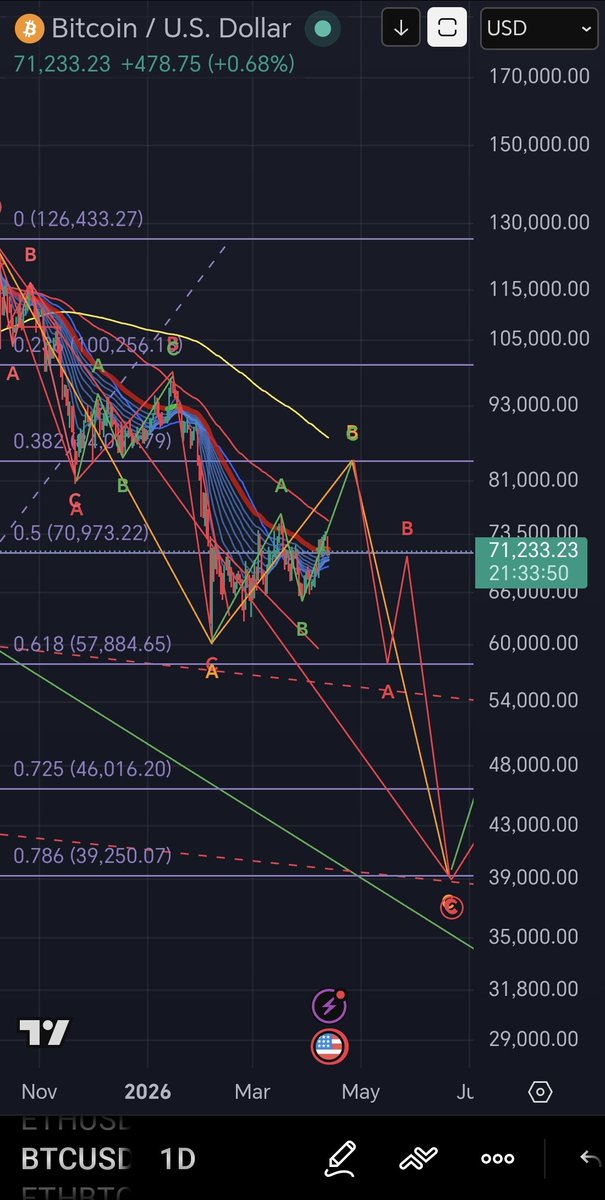 $BTC chart update.