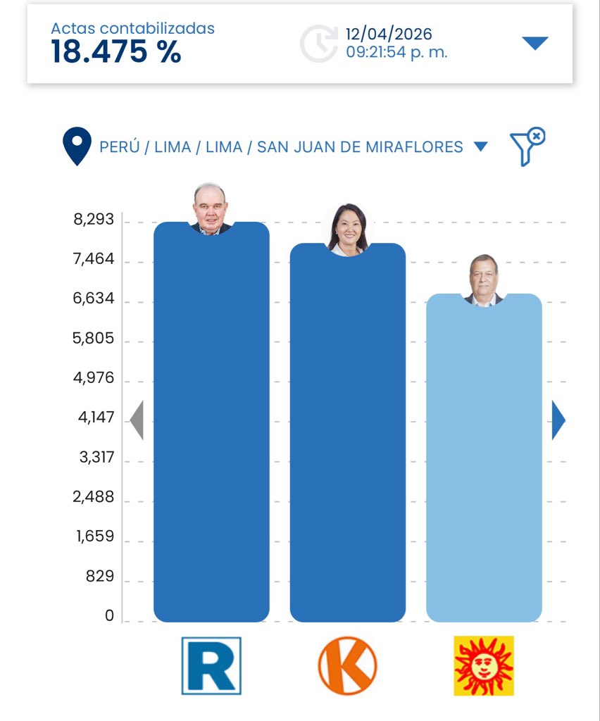 diego_freundt's tweet photo. Así va el conteo de los distritos que mañana votarán. https://t.co/hwCSSRIuNd
