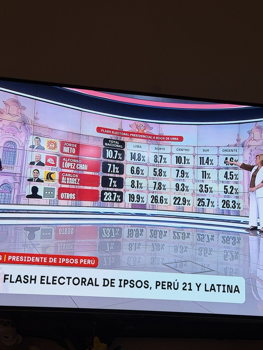 shants___'s tweet photo. @bombagiage @CovidOOC @JorgeNietoMon @rlopezaliaga1 @FuerzaPopular__ Nieto le gana a Aliaga en casi todas las regiones https://t.co/jNiTa26glt