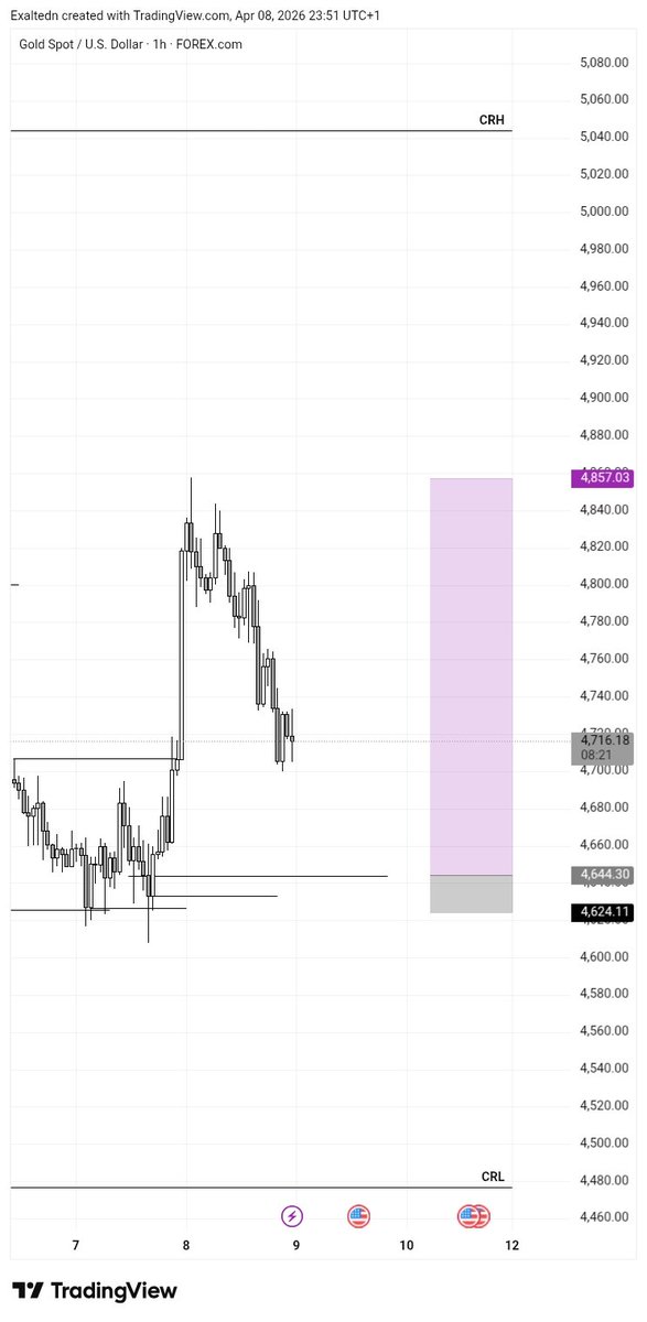 ËӾãⱠ₮ëĐ 📈 (@Exaltedfx) / Posts / X