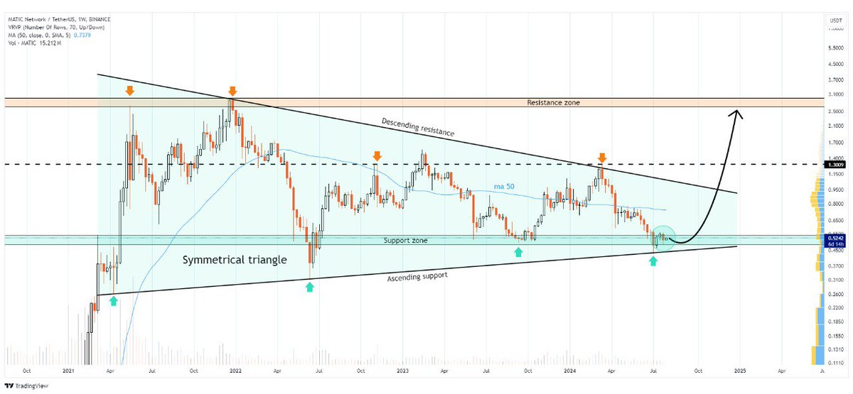WHALES_CRYPTOt's tweet image. #matic/usdt

Polygon is consolidating within a symmetrical triangle on the weekly chart
A successful bounce could lead to significant upward momentum✈️

👇Crypto Traders-join Telegram👇 

t.me/Whales_Crypto_… 
.