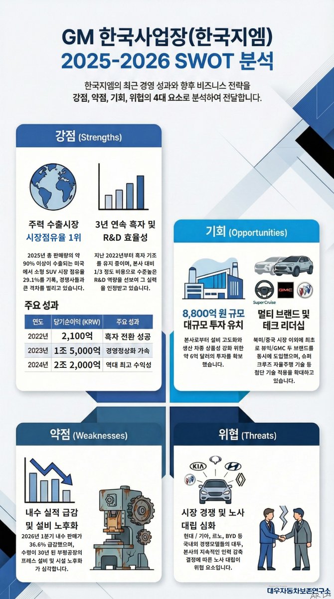 daewoo_motor's tweet photo. <보도자료/Press Release>
#대우자동차보존연구소(DMAC) 산하 자동차 산업 연구 기관 '#DMACAIRLab'(이하 #AIRLab)은 13일 「2025년도 #한국GM 판매 실적 분석」보고서를 공개했다.
Go Pressroom - https://t.co/G9zWqZJT7z
#쉐보레 #뷰익 #GM대우 #Daewoo #DaewooMotorArchiveCenter #자동차 https://t.co/WLureQwJct