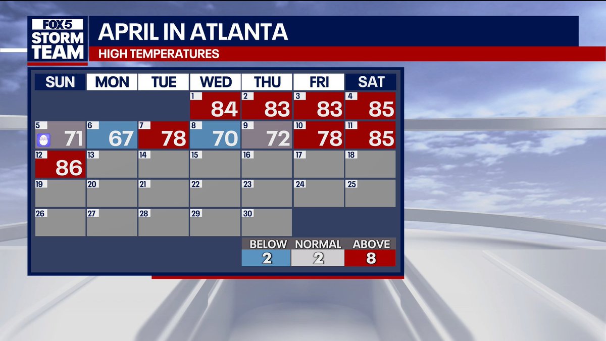 AForbesWx's tweet image. It's no secret we've been warm/hot for more than the past month. But, just how bad has it been for #Atlanta and North Georgia?

🌡️  36 of the last 43 days have featured above-average high temperatures
🌡️  23 of those 36 days have been at least 10º above average

We're going to