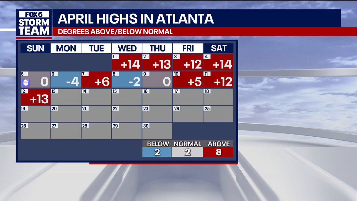 AForbesWx's tweet image. It's no secret we've been warm/hot for more than the past month. But, just how bad has it been for #Atlanta and North Georgia?

🌡️  36 of the last 43 days have featured above-average high temperatures
🌡️  23 of those 36 days have been at least 10º above average

We're going to