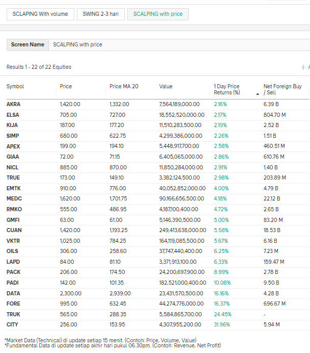 Sai_XMarkets's tweet photo. ini pengembangan dari scalping screening sebelumnya. cuma ini pakai price m20 sebagai support. kalau yang kemarin pakai volume.
gmn guys ? https://t.co/4960b0JDdB