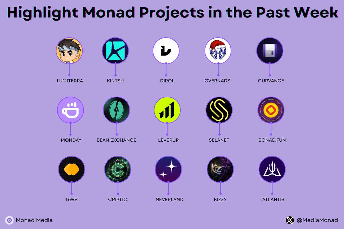 MediaMonad's tweet image. Highlight Monad Projects in the Past Week 👇

Monad ecosystem is heating up FAST.

From #DeFi → #Gaming → #AI → #Mobile…
builders are shipping non-stop.

• New products going live
• Testnet activity rising
• More teams quietly building

This isn’t noise anymore.
It’s