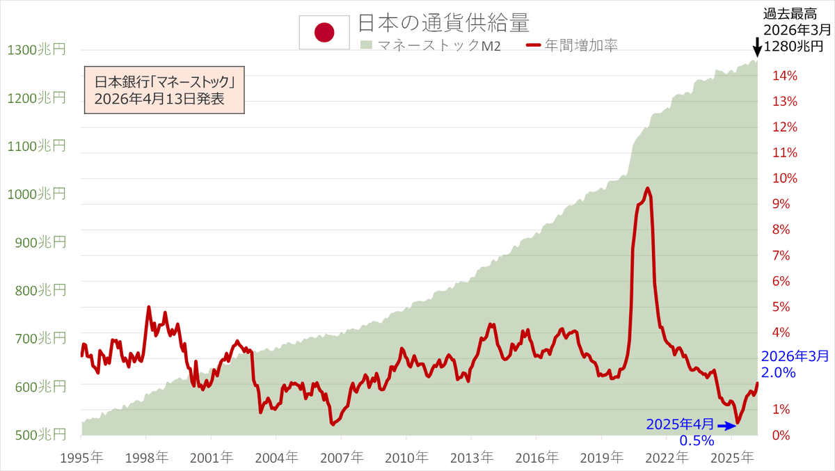 angorou7's tweet photo. 日本の通貨供給量が過去最高を更新しました

マネーストックM2（現金＋預金等の合計）
1280兆1000億円

年間増加率2%以上は2年ぶり

銀行の貸出増で預金全体が増えています。
デフレ脱却に伴うマネーの膨張は、次のインフレ加速の火種になりかねません

円の価値がさらに薄まる前に、資産を守る備えを https://t.co/HkWAQTHFhe