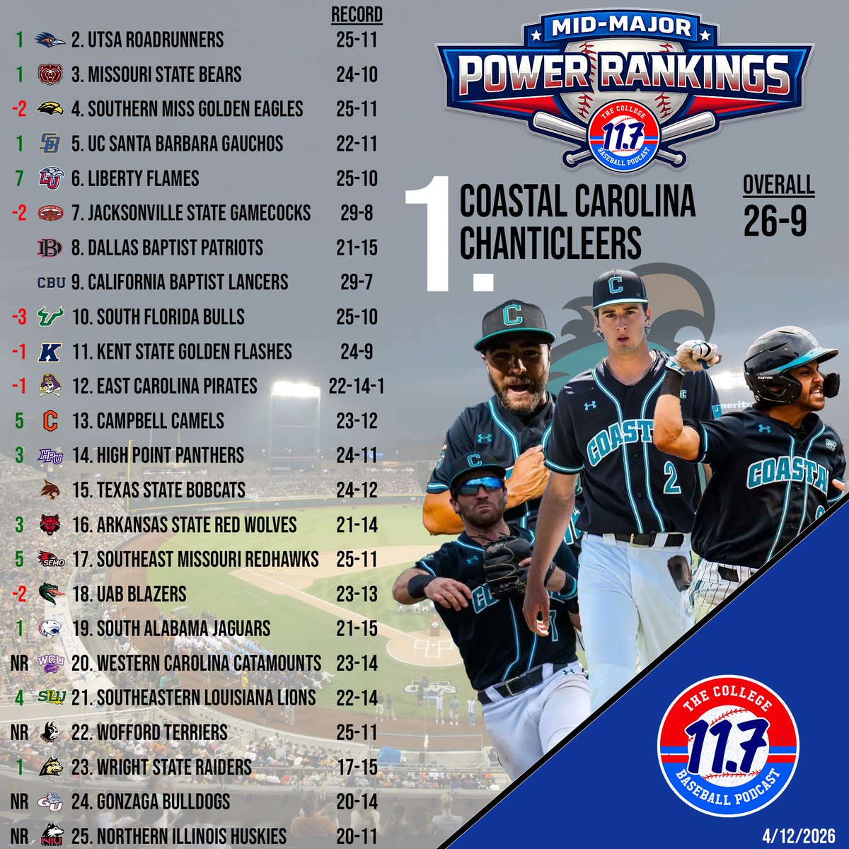 11Point7 College Baseball tweet media