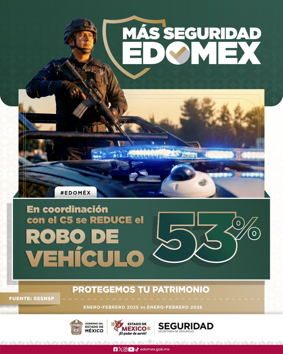 SS_Edomex's tweet photo. En el #EdoMex, el robo de vehículo registró una disminución del 53% en enero-febrero de 2026, en comparación con el mismo periodo de 2025. El #PoderDeServir es trabajar con coordinación por un #EdoMexSeguro. https://t.co/gqYo69zqTj
