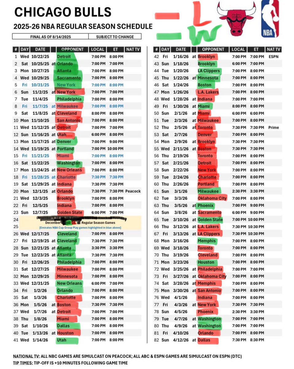 BullNationCHI's tweet image. Saw a whole lot of red this year 👀🔴

(Hope it was enough to get lucky in the lottery)

#BullsNation | #SeeRed