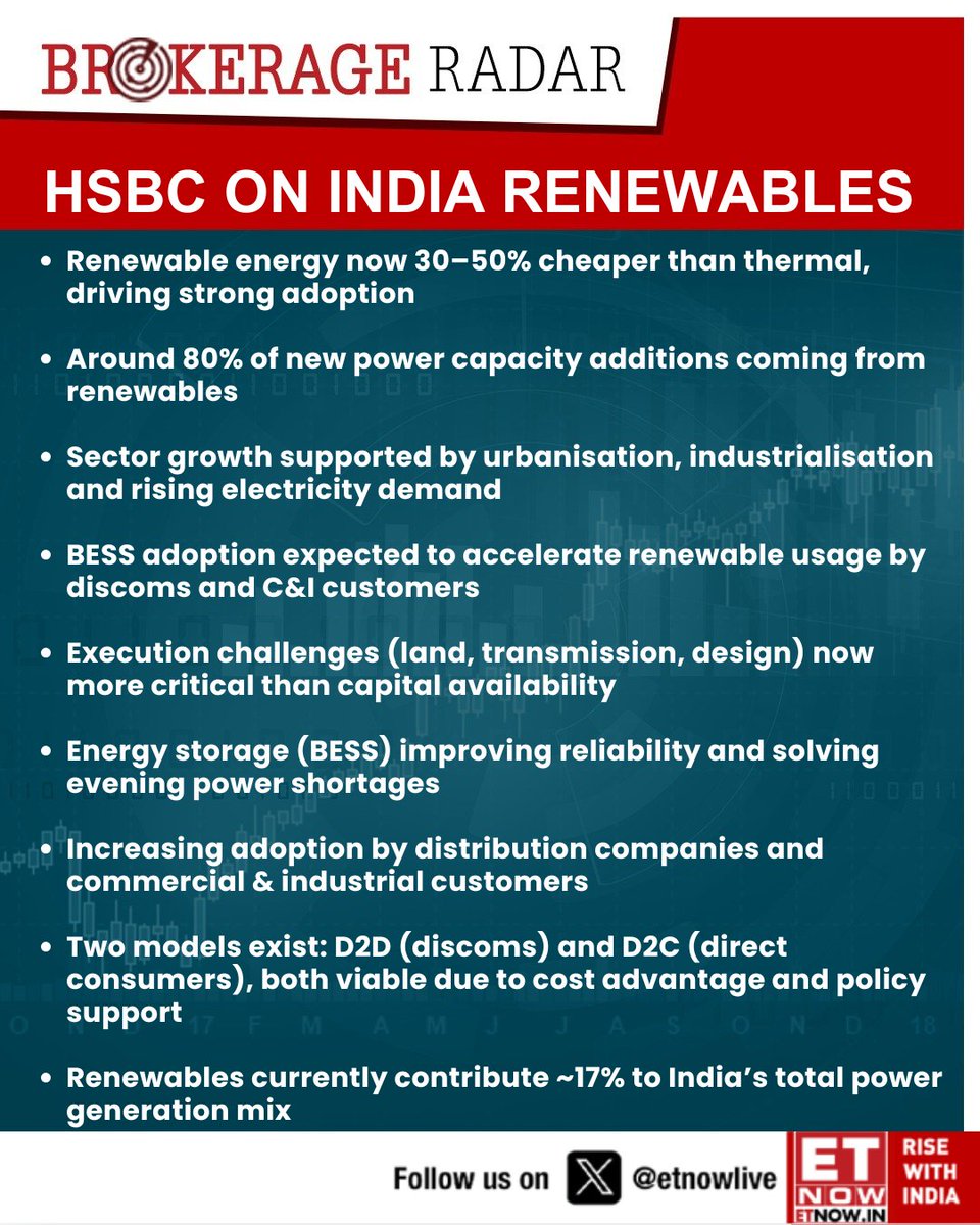 ETNOWlive's tweet image. #BrokerageRadar | HSBC on India Renewables: Initiate Buy on ACME Solar Holdings with a target price of ₹350; Initiate Buy on CleanMax Enviro Energy Solutions with a target price of ₹1,150

#Renewables #StockMarketIndia