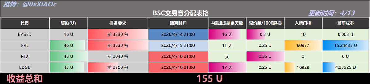 小C | 🔶BNB tweet media