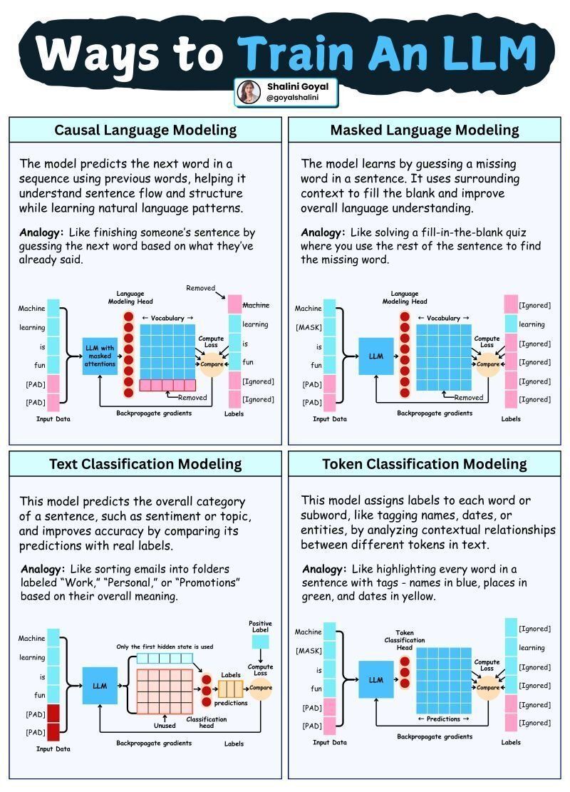 Ronald_vanLoon's tweet image. Ways to Train an #LLM
by @goyalshaliniuk

#GenAI #ArtificialIntelligence #MachineLearning #ML