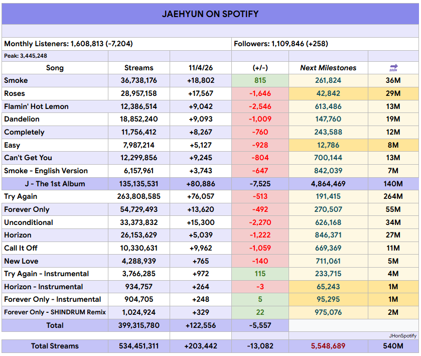 JAEHYUN on Spotify tweet media