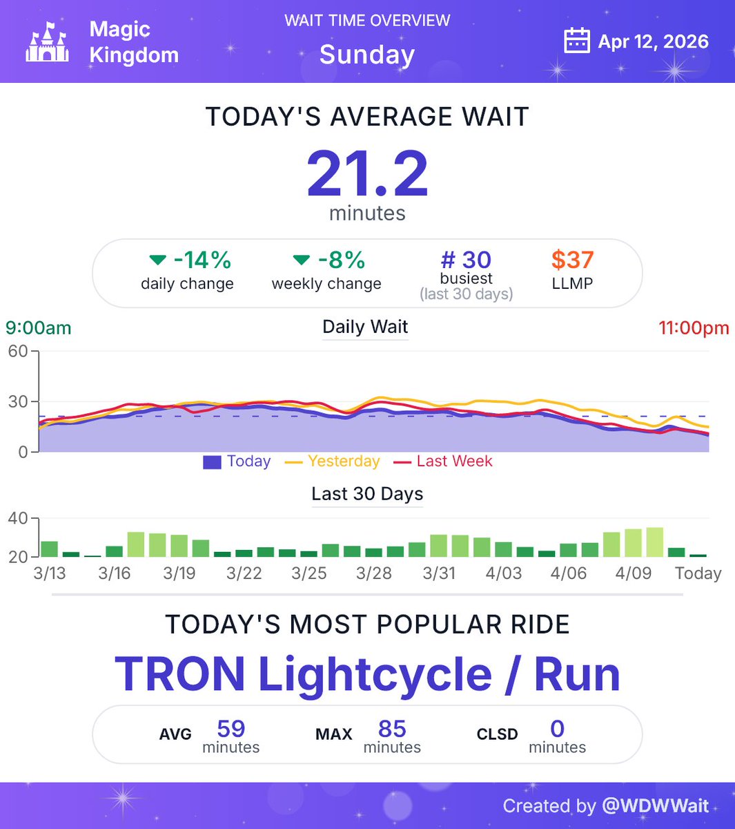 WDWWait's tweet image. Magic Kingdom wait time daily summary for Sunday April 12th
#MagicKingdom #WDW #WaltDisneyWorld