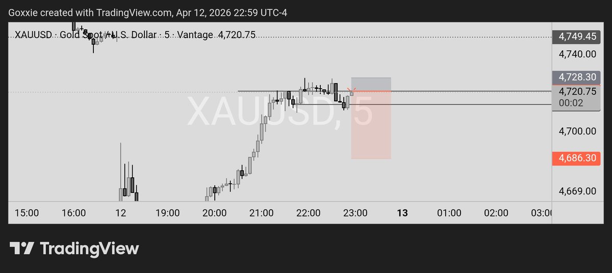 the_real_Goxxie's tweet image. First trade of the week $xauusd short..#trade2