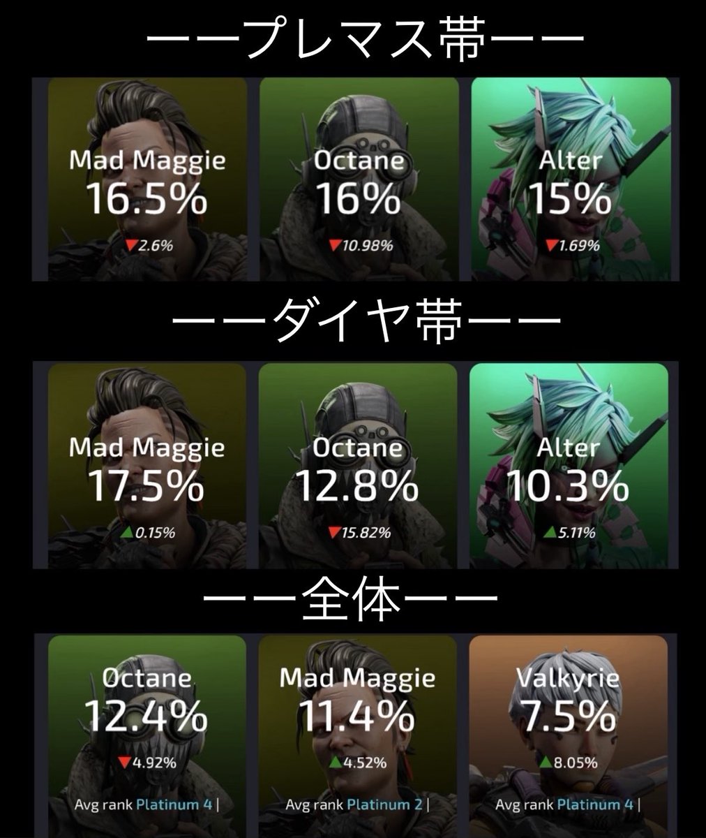 Apex_100MIRUi7's tweet image. 【現在のピック率ランキング‼️】

ーープレマス帯ーー
🥇マギー（16.5%）
🥈オクタン（16％）
🥉オルター（15%）

ーーダイヤ帯ーー
🥇マギー（17.5%）
🥈オクタン（12.8％）
🥉オルター（10.3%）

ーー全体ーー
🥇オクタン（12.4%）
🥈マギー（11.4%）
🥉ヴァル（7.5%）

#APEX #ApexLegends