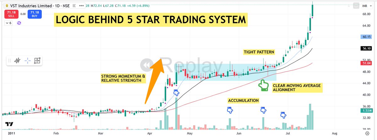 💥💥The Logic Behind 5 Star Setup System

My trading system revolves around structure.   The 5 star setup is not about perfection - it's about probabilities👇

🟢Star 1 - Trend Alignment : 
Price must be above MA 20 &amp; MA 50 , with all Moving Average Rising.

🟢Star 2 -