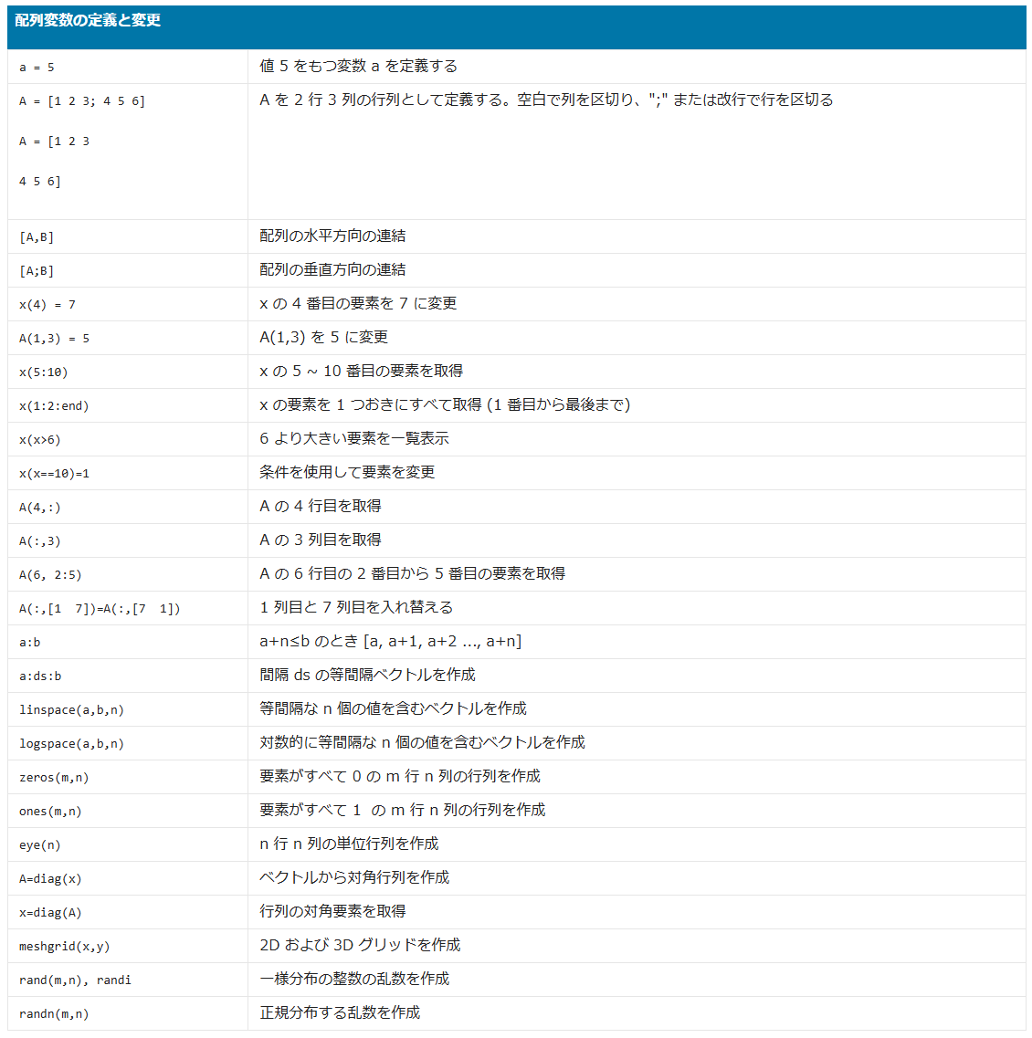MATLAB_Japan's tweet photo. MATLABを使い始めたみなさん！

「あの処理、どう書くんだっけ？」と迷ったときに便利なチートシートが、Webでさらに見やすくなりました💡

ブラウザでブックマークしておけば、レポート作成中や研究中もスマホ・PCからチェックできます。

ぜひご活用ください！

🔗 https://t.co/iNrm6M3jvr https://t.co/cp0pMgJfPR