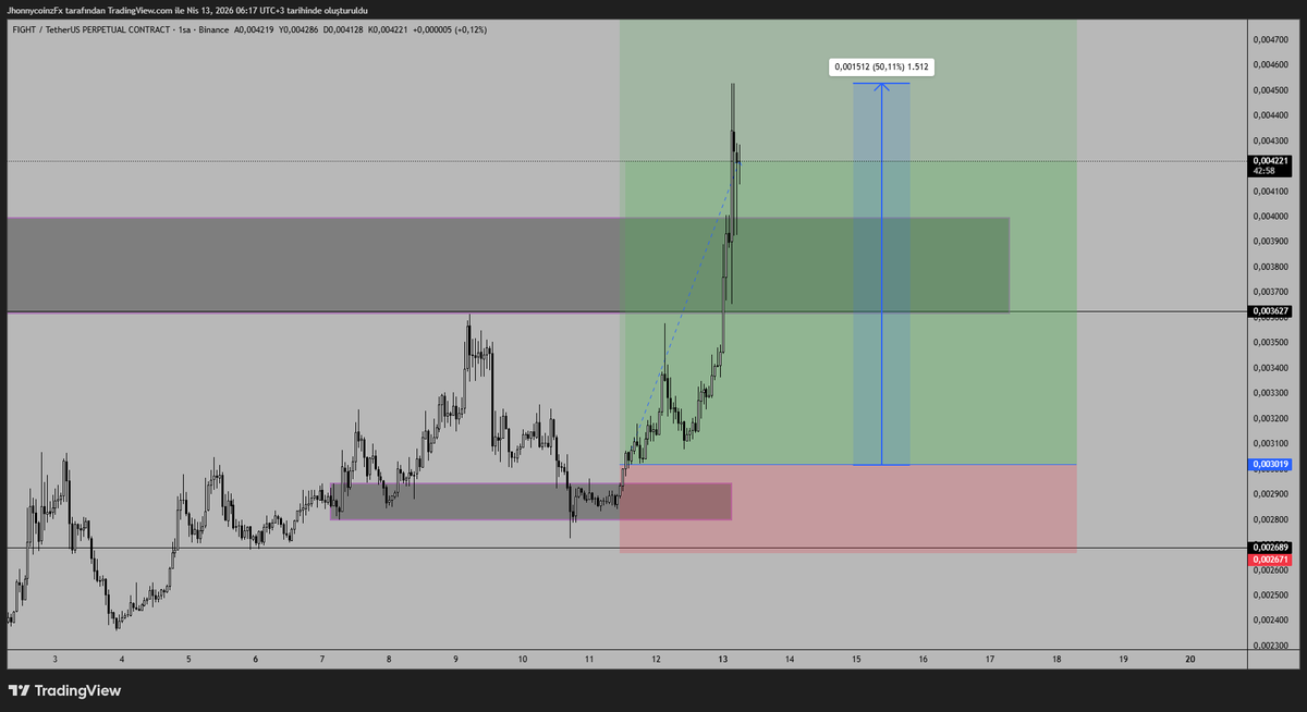Jhonnycoinz's tweet image. Sabaha haklı bir gururla uyandım :)

Verdiğim 6 tane low capten bazıları zarar yazdı bazıları kâr tabi ama iki tanesi neler yaptı yazayım.

#INX %68 SPOT YÜKSELİŞ
#FIGHT %50 SPOT YÜKSELİŞ

Ne demek bu?

Sadece iki tane pozisyon %118 verdi :)

Hadi gelde bu yükselişleri teknik