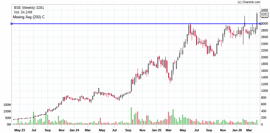 Milind4profits's tweet image. #bse hits ath with high volume &amp;amp; #vcp setup 

Disclaimer: This analysis is based on generic sources  and should not be considered financial advice. Always conduct thorough research before making any investment decisions.

🐢🐢🐢🐢🐢🐢