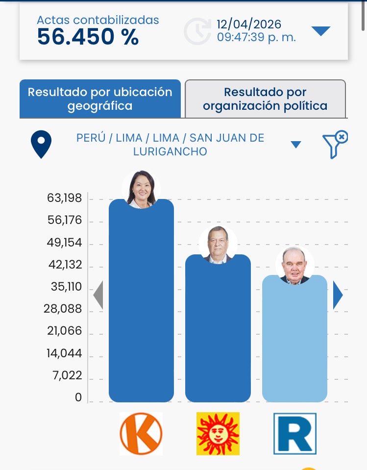 Nieto segundo en SJL.
Un centrista con buena cantidad de votos en distritos  populares de Lima. Me da bastante gusto