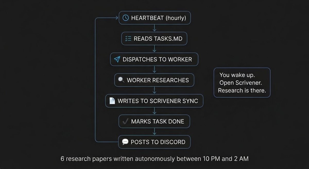 HKstrongside's tweet photo. My OpenClaw agent wrote 6 research papers for my novel while I slept. Zero cloud costs. Here's the setup that actually works. 🧵👇 https://t.co/9LhLnJjmQM
