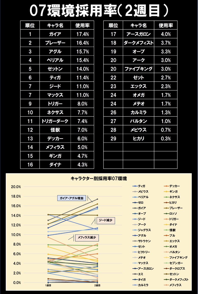 【非公式】UCG大会データ集計 tweet media