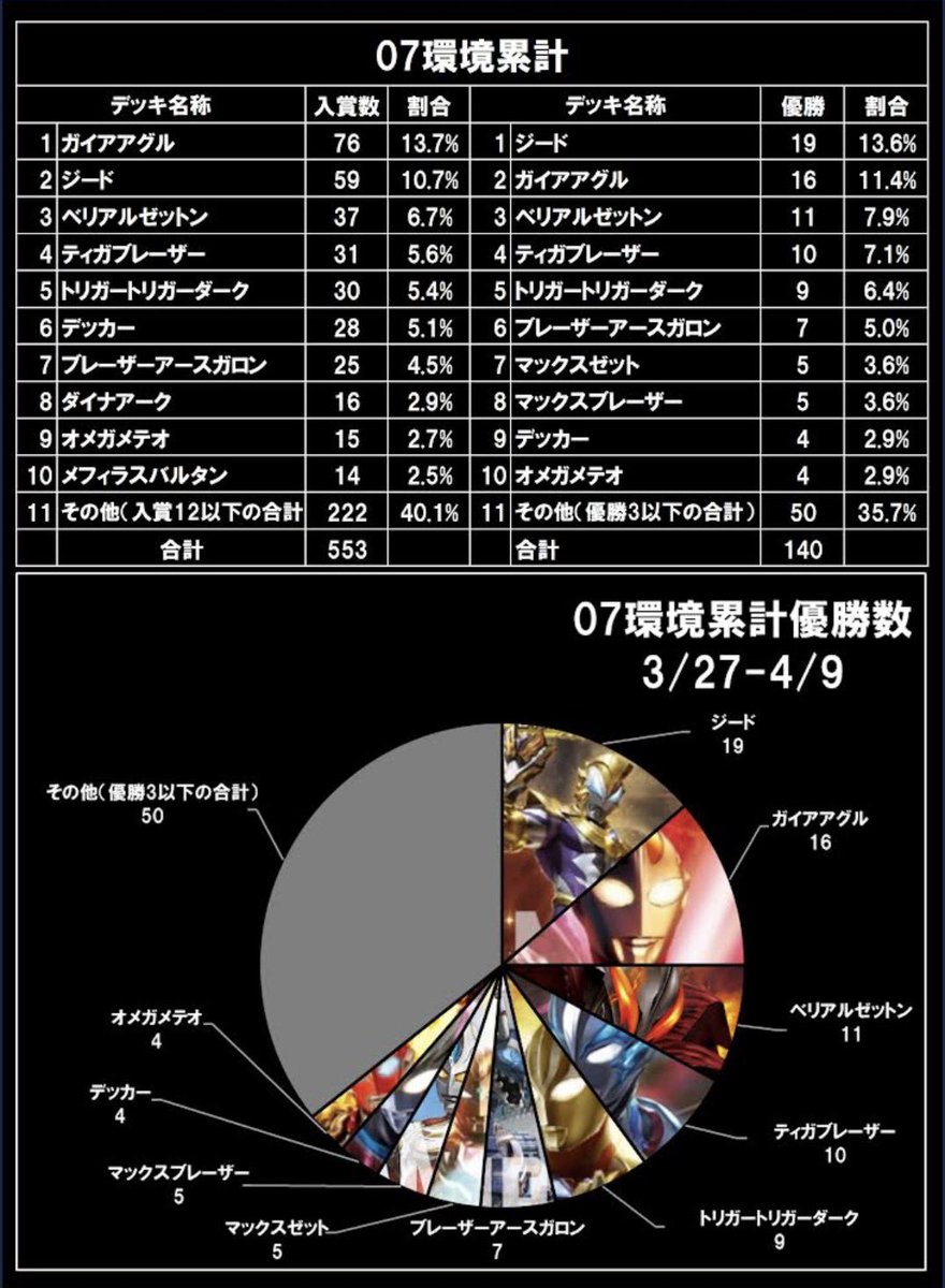 【非公式】UCG大会データ集計 tweet media