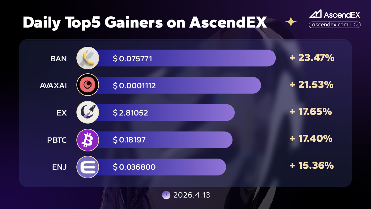 AscendEX_'s tweet image. 🔥 04.13 Daily Top 5 Gainers on #AscendEX 🔥

🏅 $BAN          +23.47%
🥈 $AVAXAI    +21.53%
🥉 $EX              +17.65%
🎖 $PBTC          +17.40%
🎖 $ENJ              +15.36%

🚀 Time to ride the wave?
👇 Trade now and catch the next big move!
🔗 ascendex.com/en-us/register…

👀 Want