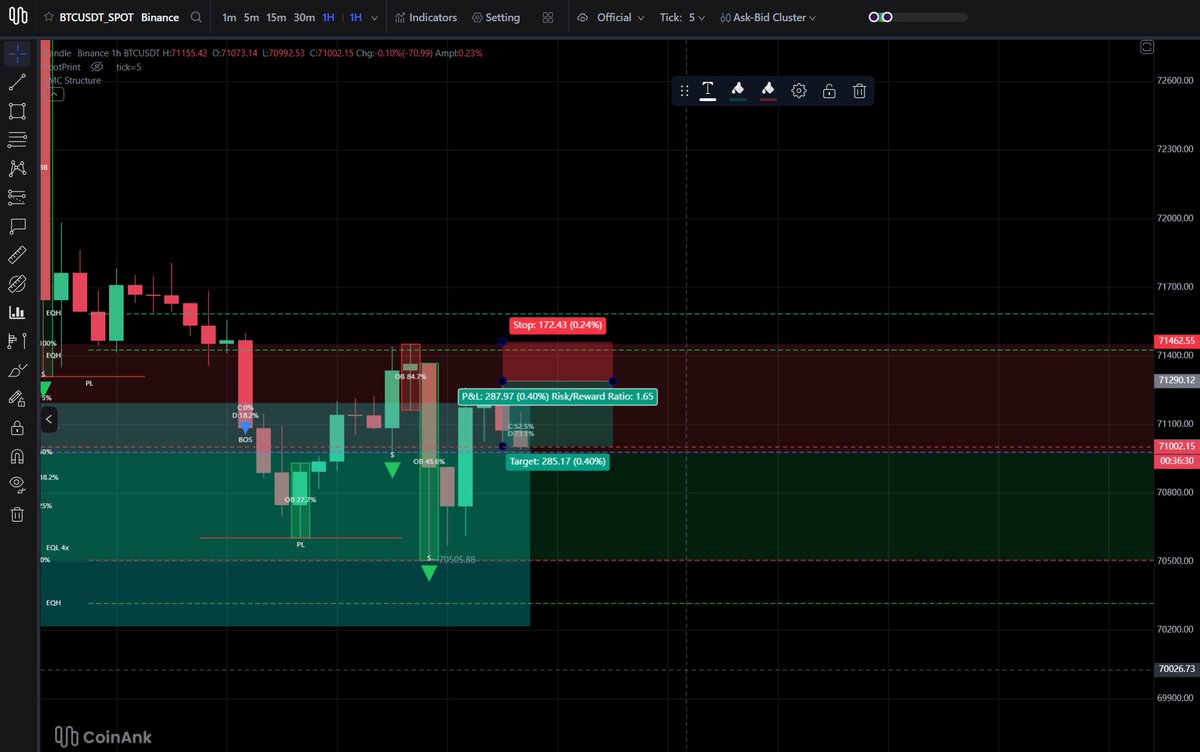 Sáng dậy lại có bữa sáng + cà phê rùi anh em! Indicator này của <a href="/CoinAnk/">CoinAnk</a> xài phê thật.

Anh em nào chưa biết cứ test thử, đơn giản lắm: 

- Entry: giữa thân nến OB 
- SL: ngay trên đầu nến 
- TP tùy mồm anh em 

Giống hình này ở range H1,  short cụ $BTC +1.5R