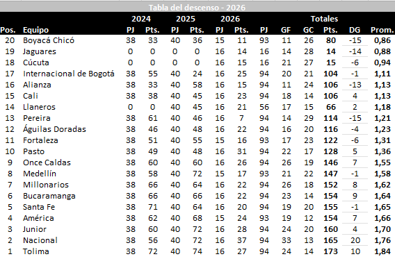 Tabla del descenso al final de la fecha 16.
